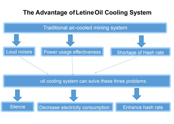 Pro mineur Parts Four Layer/trois couches/deux couches d'Asic de cas de refroidissement à l'huile d'Antminer S19 S19