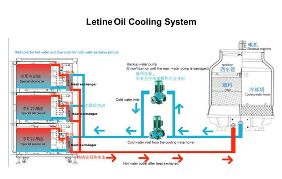 Pro mineur Parts Four Layer/trois couches/deux couches d'Asic de cas de refroidissement à l'huile d'Antminer S19 S19