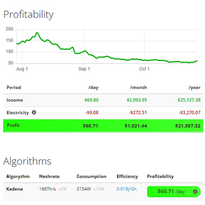 Algorithme 2079W de poignée de main du mineur 9Th/s d'Antminer KA3 166T Bitmain Antminer HS3 HNS