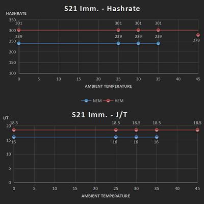 Bitmain Immersion Bitcoin Miner Antminer S21 IMM 239Th/s 3824W SHA-256 mineur de BTC