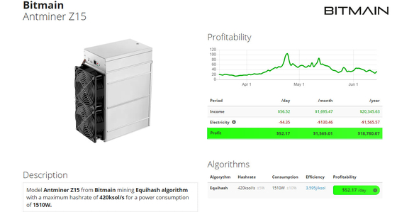 Hauts mineurs tous neufs de Blockchain de revenus du mineur Z15 Bitmain Antminer Z15 420K