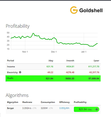Mineur 3.35G de NLG du doge LT6 de Shell Miner 3200W LTC d'or d'algorithme de Scrypt