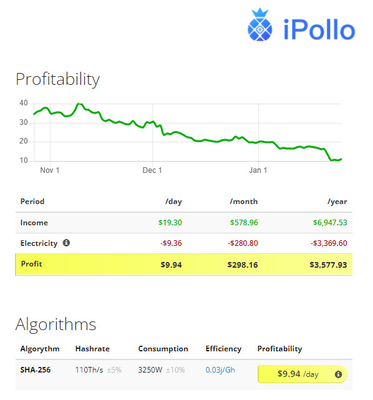SHA-256 mineur 110Th 3250W BTC BTH de l'algorithme B2 IPollo
